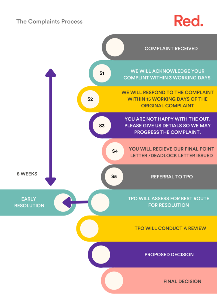 Red Property Partnership. Complaints Process. 